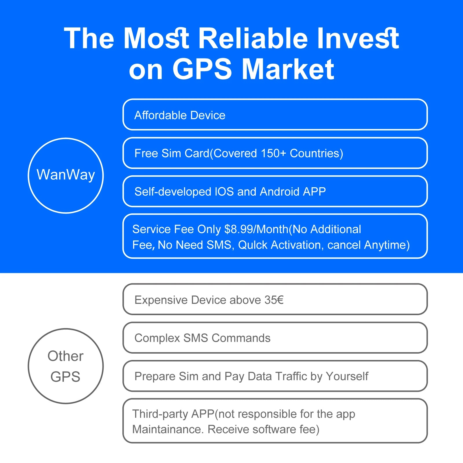 Wireless GPS Tracker for Car Anti-Theft